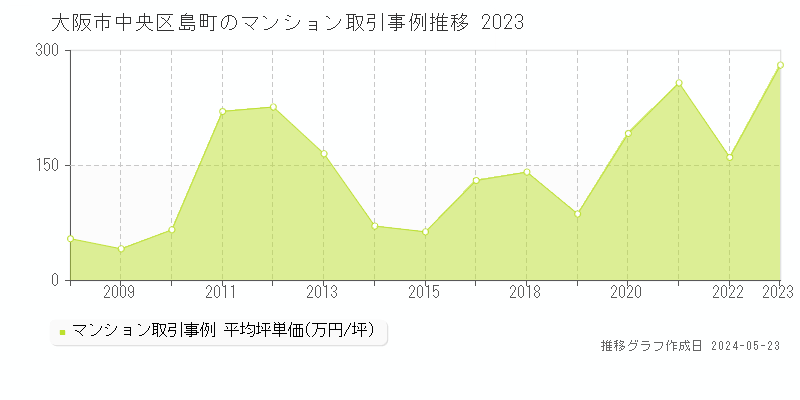 大阪市中央区島町のマンション価格推移グラフ 