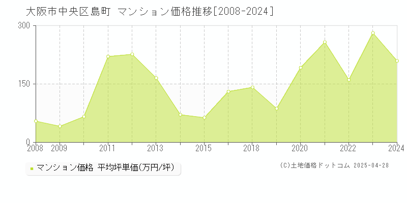 大阪市中央区島町のマンション価格推移グラフ 