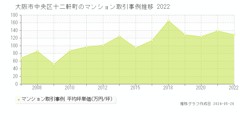大阪市中央区十二軒町のマンション価格推移グラフ 