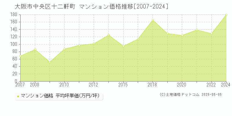 十二軒町(大阪市中央区)のマンション価格推移グラフ(坪単価)[2007-2024年]