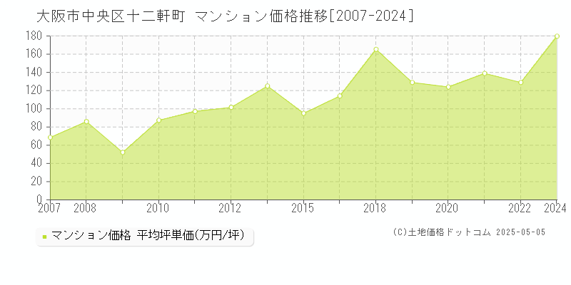 大阪市中央区十二軒町のマンション価格推移グラフ 