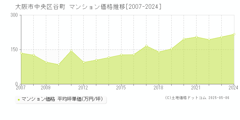 谷町(大阪市中央区)のマンション価格推移グラフ(坪単価)[2007-2024年]