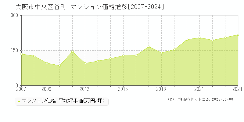 大阪市中央区谷町のマンション価格推移グラフ 