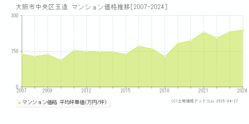 大阪市中央区玉造のマンション価格推移グラフ 