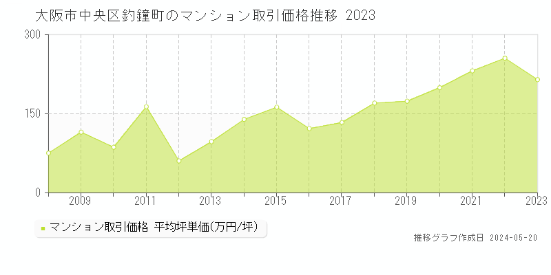 大阪市中央区釣鐘町のマンション価格推移グラフ 