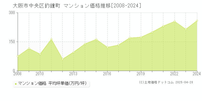 大阪市中央区釣鐘町のマンション価格推移グラフ 