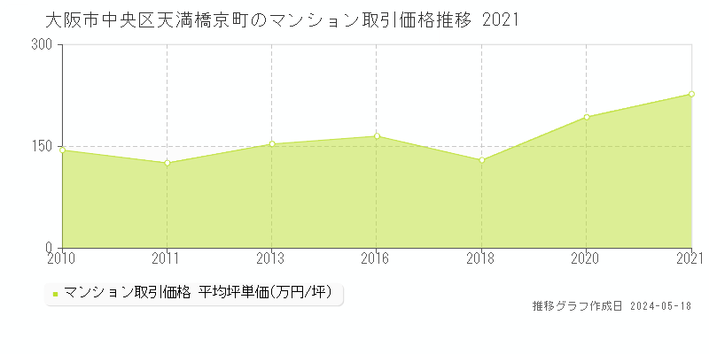 大阪市中央区天満橋京町のマンション価格推移グラフ 