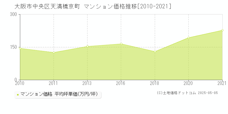 天満橋京町(大阪市中央区)のマンション価格推移グラフ(坪単価)[2010-2021年]