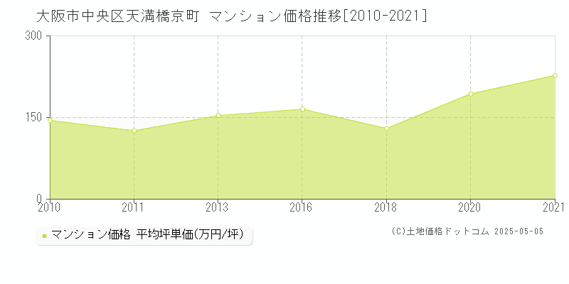 大阪市中央区天満橋京町のマンション価格推移グラフ 