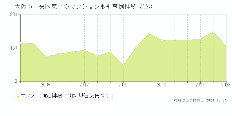 大阪市中央区東平のマンション取引事例推移グラフ 