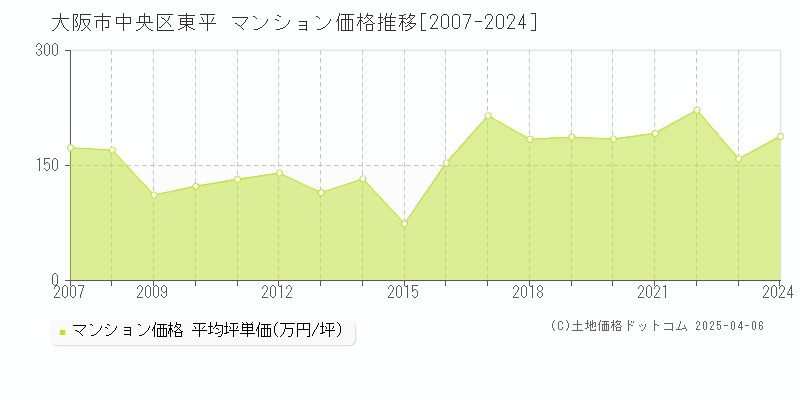 大阪市中央区東平のマンション取引事例推移グラフ 