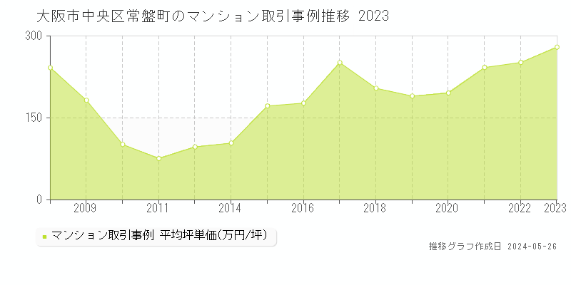 大阪市中央区常盤町のマンション価格推移グラフ 