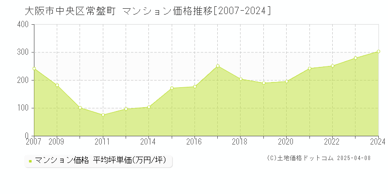 大阪市中央区常盤町のマンション価格推移グラフ 