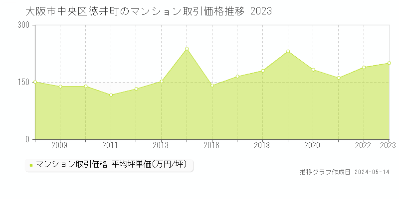 大阪市中央区徳井町のマンション取引事例推移グラフ 