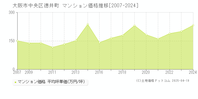 大阪市中央区徳井町のマンション取引事例推移グラフ 