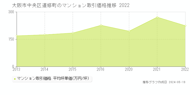 大阪市中央区道修町のマンション価格推移グラフ 