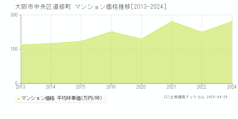 大阪市中央区道修町のマンション価格推移グラフ 