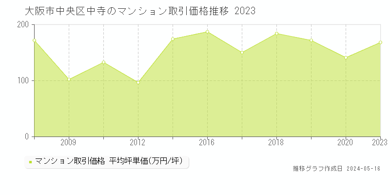 大阪市中央区中寺のマンション価格推移グラフ 