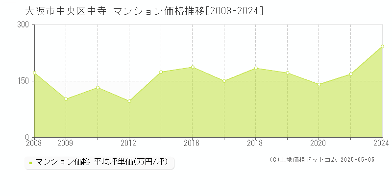 中寺(大阪市中央区)のマンション価格推移グラフ(坪単価)[2008-2024年]