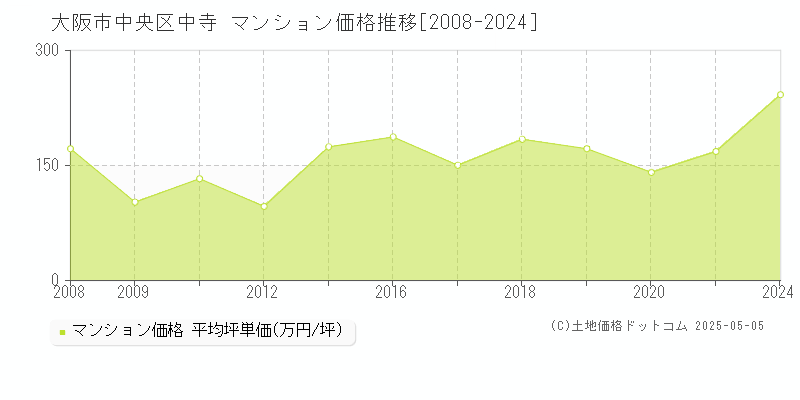 大阪市中央区中寺のマンション価格推移グラフ 