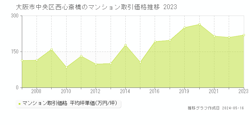 大阪市中央区西心斎橋のマンション取引事例推移グラフ 