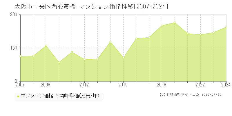 大阪市中央区西心斎橋のマンション価格推移グラフ 