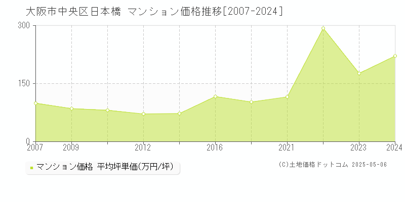 日本橋(大阪市中央区)のマンション価格推移グラフ(坪単価)[2007-2024年]