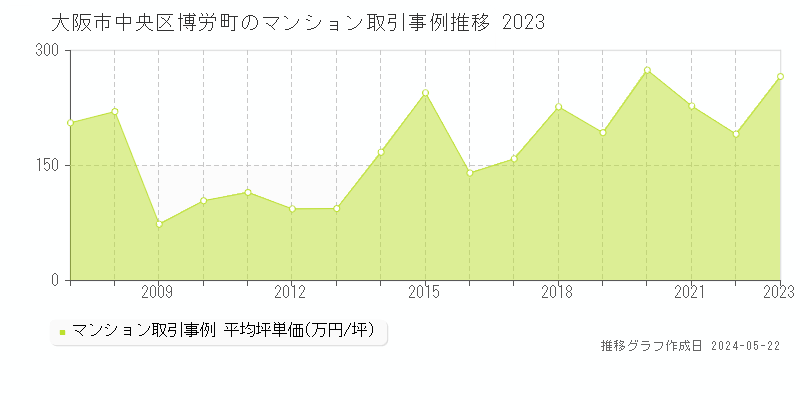 大阪市中央区博労町のマンション価格推移グラフ 