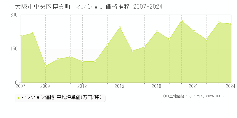 大阪市中央区博労町のマンション価格推移グラフ 