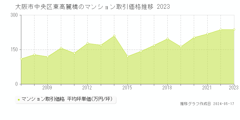 大阪市中央区東高麗橋のマンション価格推移グラフ 