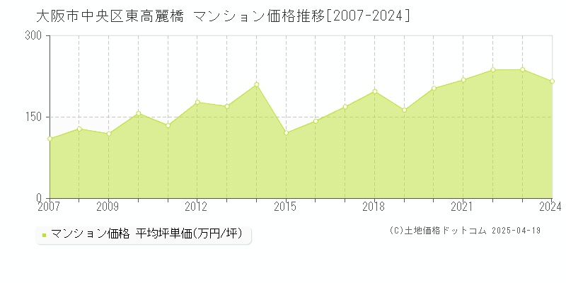 大阪市中央区東高麗橋のマンション価格推移グラフ 