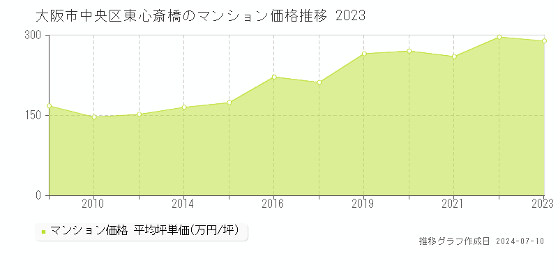 大阪市中央区東心斎橋のマンション価格推移グラフ 