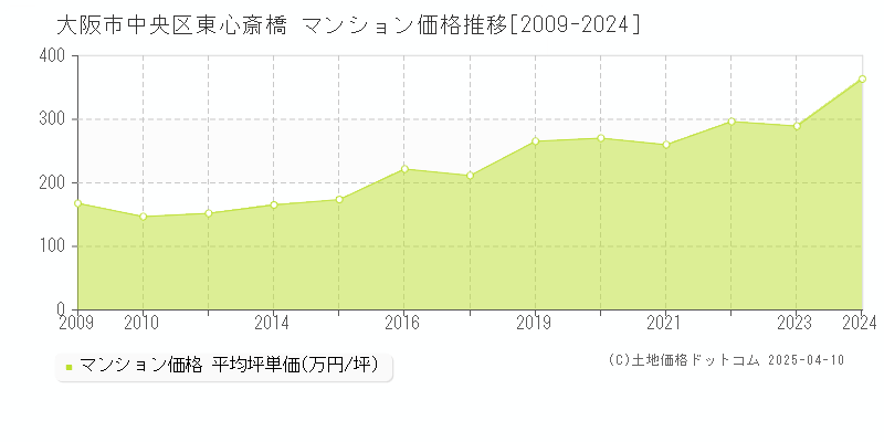 大阪市中央区東心斎橋のマンション価格推移グラフ 