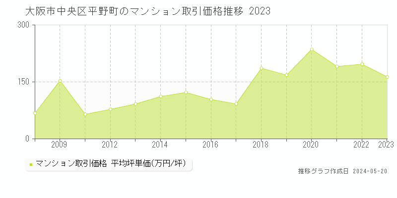 大阪市中央区平野町のマンション取引事例推移グラフ 