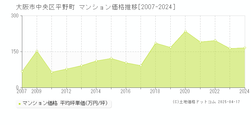 大阪市中央区平野町のマンション取引事例推移グラフ 