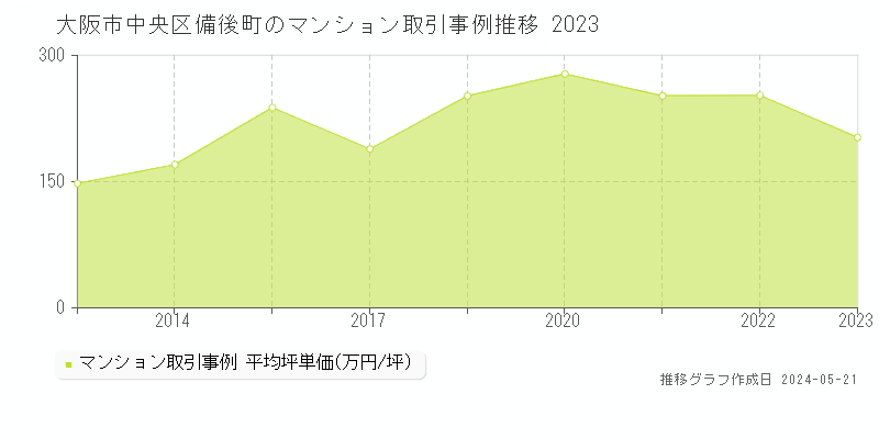 大阪市中央区備後町のマンション価格推移グラフ 