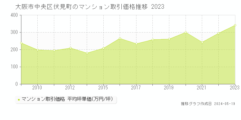 大阪市中央区伏見町のマンション取引事例推移グラフ 
