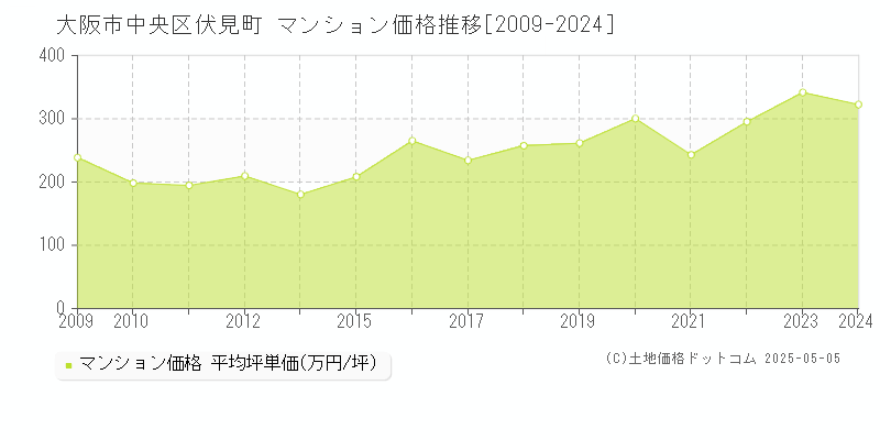 伏見町(大阪市中央区)のマンション価格推移グラフ(坪単価)[2009-2024年]