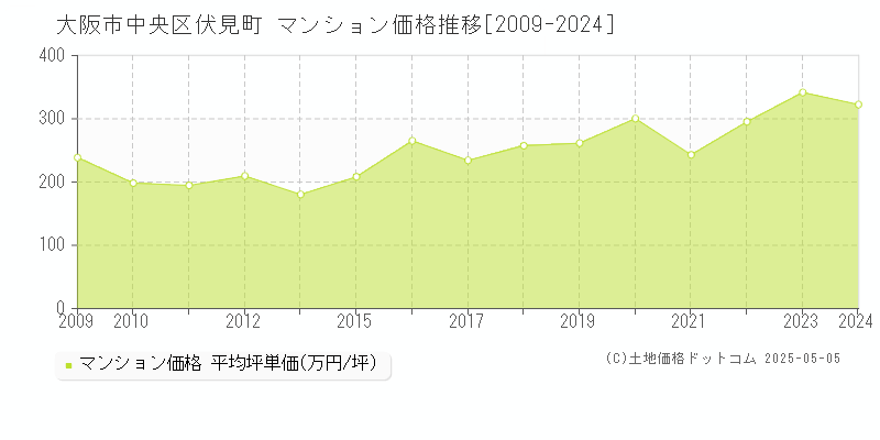 大阪市中央区伏見町のマンション取引事例推移グラフ 