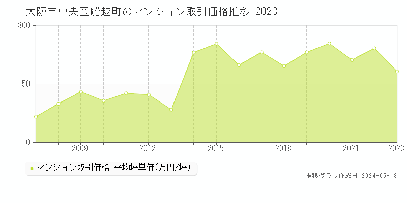 大阪市中央区船越町のマンション価格推移グラフ 
