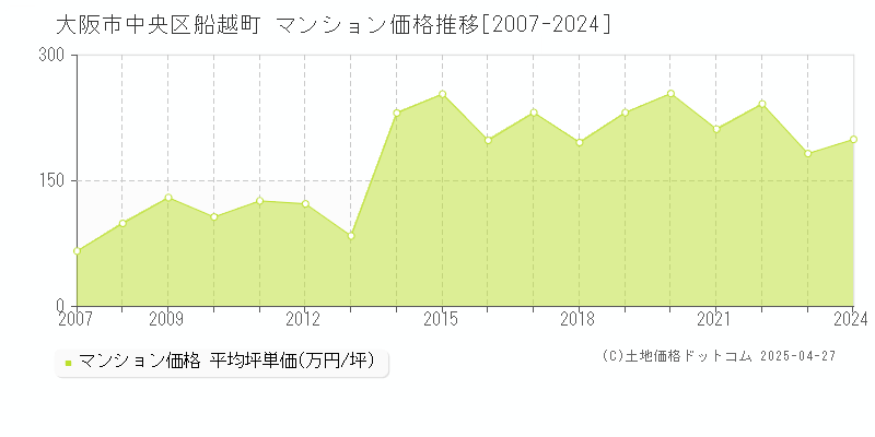 大阪市中央区船越町のマンション価格推移グラフ 