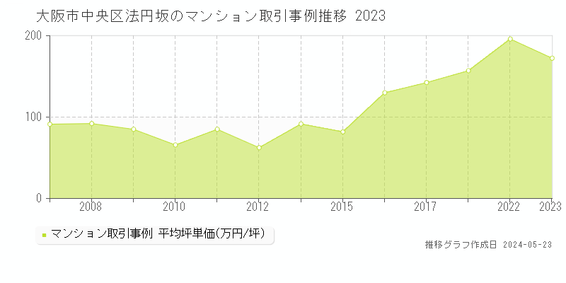 大阪市中央区法円坂のマンション価格推移グラフ 
