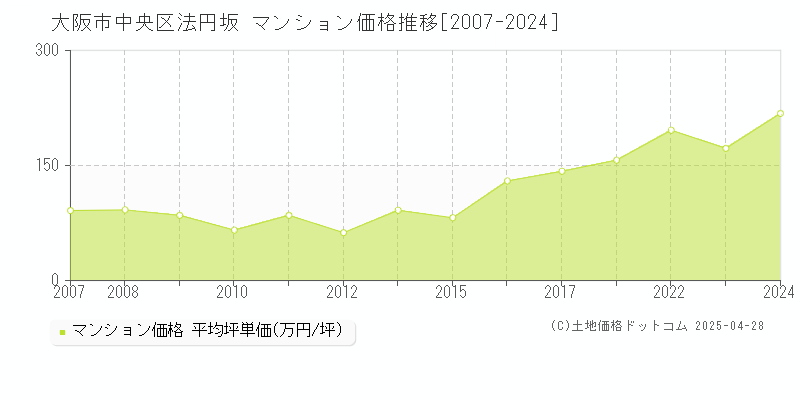 大阪市中央区法円坂のマンション価格推移グラフ 