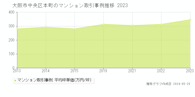 大阪市中央区本町のマンション取引事例推移グラフ 