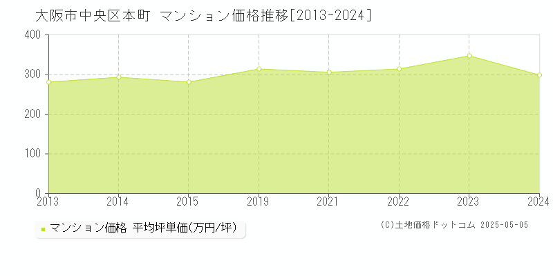 本町(大阪市中央区)のマンション価格推移グラフ(坪単価)[2013-2024年]