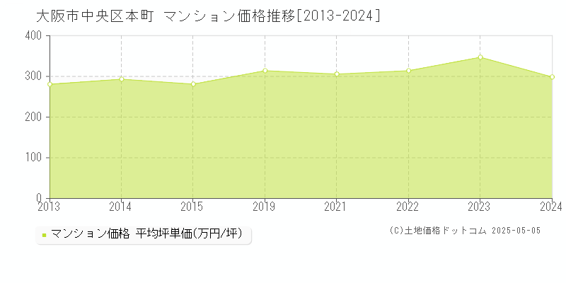 大阪市中央区本町のマンション取引事例推移グラフ 