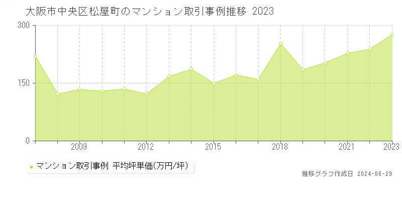 大阪市中央区松屋町のマンション取引事例推移グラフ 