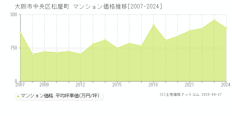 大阪市中央区松屋町のマンション取引事例推移グラフ 