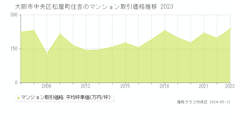 大阪市中央区松屋町住吉のマンション価格推移グラフ 