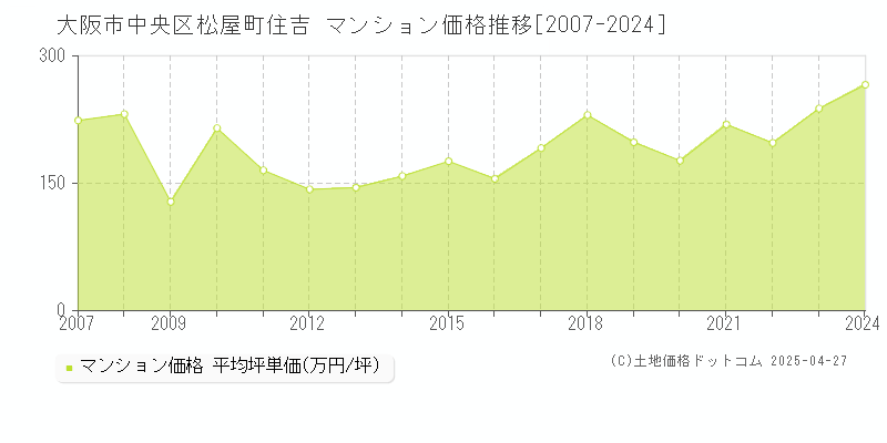 大阪市中央区松屋町住吉のマンション価格推移グラフ 